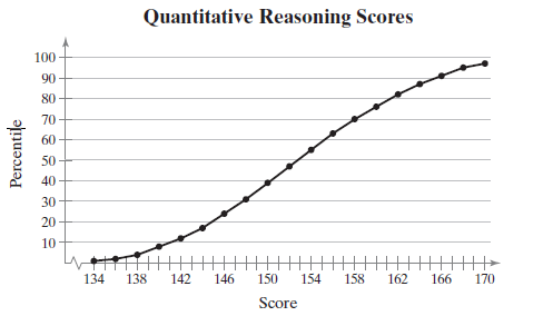 Quantitative Reasoning Scores 100 90 80 70 60 50 40 30 20 10 134 146 162 166 170 138 142 150 154 158 Score Percentiļe 