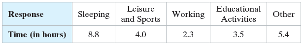 Leisure Educational Activities Response Sleeping Other Working and Sports 4.0 Time (in hours) 8.8 3.5 2.3 5.4 