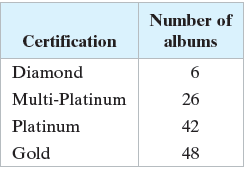 Number of Certification albums Diamond Multi-Platinum 26 Platinum 42 Gold 48 
