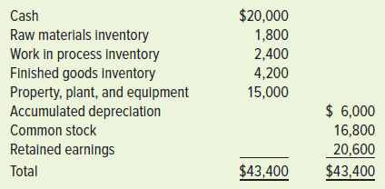 $20,000 Cash Raw materials inventory Work in process inventory Finished goods Inventory Property, plant, and equipment A