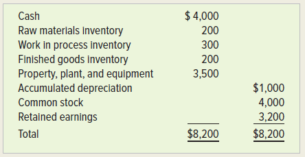 $ 4,000 Cash Raw materlals Inventory Work In process inventory Finished goods Inventory Property, plant, and equipment A