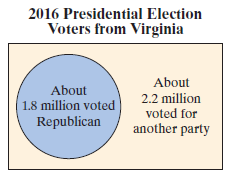 2016 Presidential Election Voters from Virginia About About 1.8 million voted 2.2 million voted for another party Republ