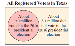 All Registered Voters in Texas About 9.0 million About 6.1 million did voted in the 2016 not vote in the presidential /2