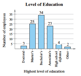 Level of Education 34 25 23 Highest level of education Number of employees Doctoral- Master's- Bachelor's- Associate's- 