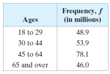 Frequency, f (in millions) Ages 18 to 29 48.9 30 to 44 53.9 45 to 64 78.1 65 and over 46.0 
