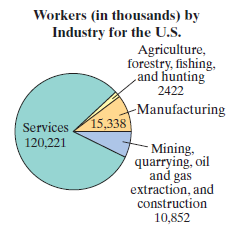 Workers (in thousands) by Industry for the U.S. Agriculture, forestry, fishing, cand hunting 2422 -Manufacturing Service