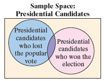Sample Space: Presidential Candidates Presidential candidates Presidential candidates the popular who won the who lost v
