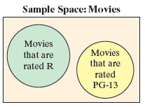 Sample Space: Movies Movies Movies that are that are rated R rated PG-13 