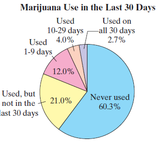 Marijuana Use in the Last 30 Days Used Used on 10-29 days 4.0% 1-9 days -all 30 days 2.7% Used 12.0% Used, but not in th