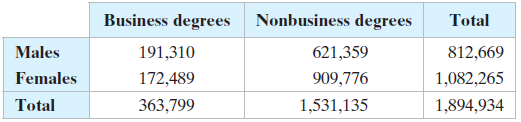 Business degrees Nonbusiness degrees Total 191,310 172,489 363,799 621,359 909,776 1,531,135 Males Females 812,669 1,082