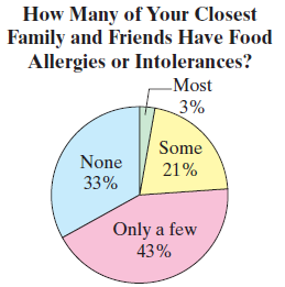 How Many of Your Closest Family and Friends Have Food Allergies or Intolerances? Most 3% Some None 21% 33% Only a few 43