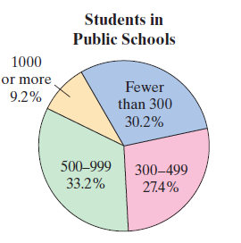Students in Public Schools 1000 or more 9.2% Fewer than 300 30.2% 500–999 300–499 33.2% 27.4% 