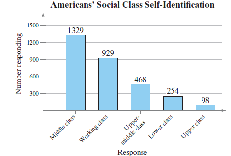 Americans' Social Class Self-Identification 1500 1329 1200 900 929 600 - 300 468 254. 98 Mjddle class Upper- Working cla