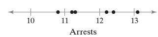 11 12 13 10 Arrests 