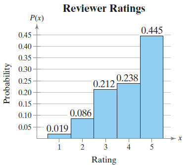 Reviewer Ratings P(x) 0.445 0.45 0.40 0.35 0.30 0.238 0.25 0.212 0.20 0.15 0.086 0.10 0.05 0.019 1 2 3 4 Rating Probabil