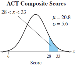ACT Composite Scores 28 <x< 33 µ = 20.8 o = 5.6 28 33 Score 6. 