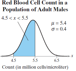 Red Blood Cell Count in a Population of Adult Males 4.5 <x < 5.5 μ= 54 o = 0.4 4.5 5.5 6.5 Count (in million cells/micr