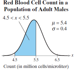 Red Blood Cell Count in a Population of Adult Males 4.5 <x< 5.5 µ = 5.4 o = 0.4 ->X 5.5 4.5 6.5 Count (in million cells
