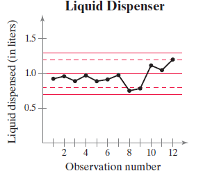Liquid Dispenser 1.5 1.0 0.5 12 2 4 6 10 Observation number Liquid dispensed (in liters) 