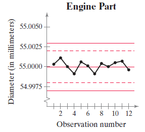 Engine Part 55.0050 55.0025 55.0000 54.9975 2 4 10 12 Observation number Diameter (in millimeters) 