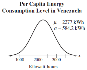 Per Capita Energy Consumption Level in Venezuela µ = 2277 kWh 0 = 584.2 kWh 1000 2000 3000 Kilowatt-hours 
