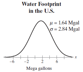 Water Footprint in the U.S. u = 1.64 Mgal 0= 2.84 Mgal + 2 -2 Mega gallons 