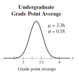 Undergraduate Grade Point Average u = 3.36 o = 0.18 3 3.5 Grade point average 