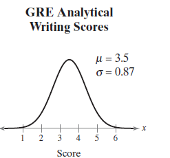 GRE Analytical Writing Scores μ= 3.5 o = 0.87 3 5 Score 4) 