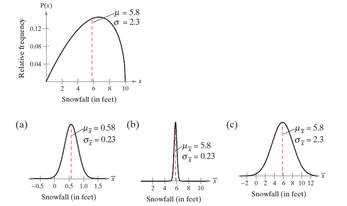 P(x) H = 5.8 o = 2.3 0.12 0.08 0.04 2. 4 10 Snowfall (in feet) (a) H=0,58 (b) O = 0.23 (c) Hp=5.8 O= 2.3 Hq=5.8 Oz = 0.2