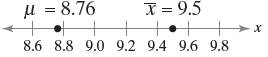 µ = 8.76 + 8.6 8.8 90 9.2 9.4 9.6 9.8 X = 9.5 х 