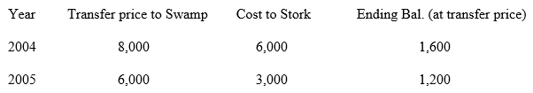 Transfer price to Swamp Cost to Stork Ending Bal. (at transfer price) Year 2004 8,000 1,600 6,000 2005 1,200 6,000 3,000