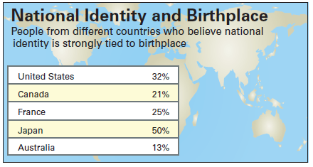 National Identity and Birthplace People from different countries who believe national identity is strongly tied to birth
