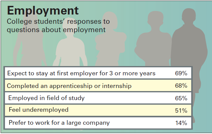 Employment College students' responses to questions about employment Expect to stay at first employer for 3 or more year