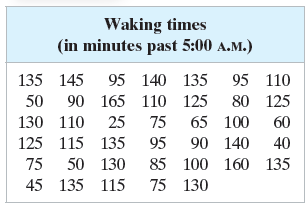 Waking times (in minutes past 5:00 A.M.) 95 110 135 145 95 140 135 50 90 165 110 125 80 125 130 110 25 75 65 100 60 125 