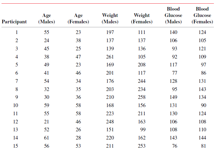 Blood Blood Age (Males) Age (Females) Weight (Males) Weight (Females) Glucose Glucose Participant (Males) (Females) 111 