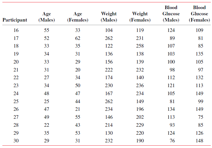Blood Blood Weight Age (Males) Age (Females) Weight (Females) Glucose Glucose Participant (Males) (Males) (Females) 16 5