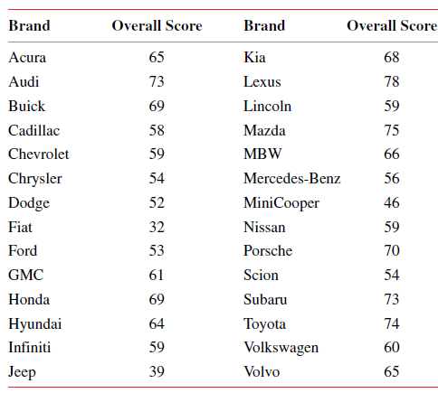 Brand Overall Score Brand Overall Score Acura 65 Kia 68 Audi 73 Lexus 78 69 Buick Lincoln 59 Cadillac 58 Mazda 75 Chevro