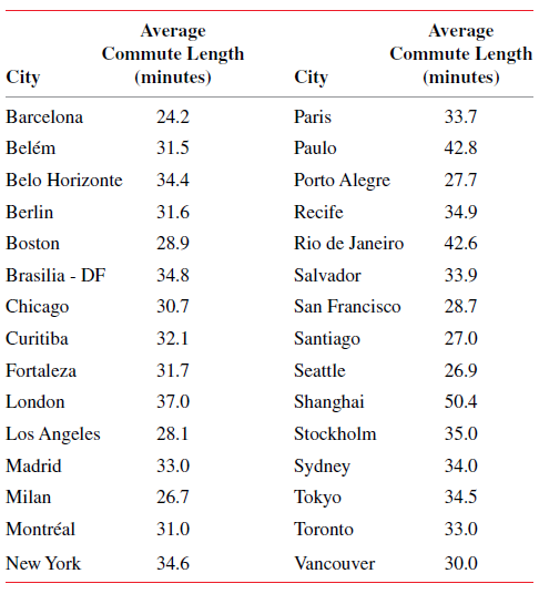 Average Commute Length (minutes) Average Commute Length City City (minutes) 33.7 Barcelona 24.2 Paris Belém 31.5 Paulo 