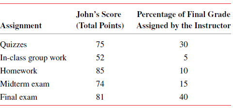 Percentage of Final Grade Assigned by the Instructor John's Score Assignment (Total Points) Quizzes 75 30 In-class group