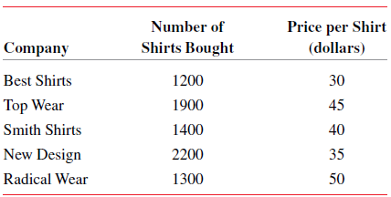 Number of Price per Shirt Shirts Bought Company (dollars) 30 Best Shirts 1200 Top Wear 1900 45 Smith Shirts 1400 40 New 