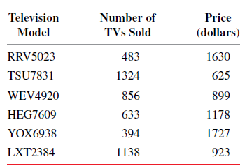 Price Television Number of TVs Sold Model (dollars) RRV5023 483 1630 TSU7831 1324 625 WEV4920 856 899 HEG7609 633 1178 Y