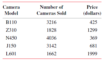 Camera Number of Price Model Cameras Sold (dollars) 425 B110 3216 Z310 1828 1299 4036 N450 369 J150 3142 681 L601 1662 1