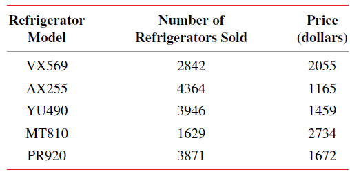 Refrigerator Number of Price Model Refrigerators Sold (dollars) VX569 2842 2055 1165 AX255 4364 YU490 3946 1459 MT810 16