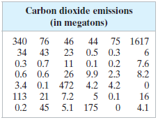 Carbon dioxide emissions (in megatons) 340 76 46 44 75 1617 0.5 0.3 0.5 34 43 0.3 0.7 0.6 0.6 23 11 0.1 0.2 7.6 8.2 26 9