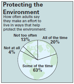 Protecting the Environment How often adults say they make an effort to live in ways that help protect the environment: N