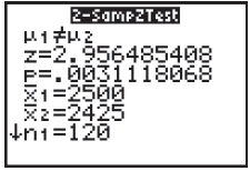 2-SamPZTest z=2.956485408 P=. 0031118068 X1=2500 X2=2425 In1=120 