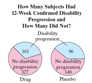How Many Subjects Had 12-Week Confirmed Disability Progression and How Many Did Not? Disability progression. 161 96 No d