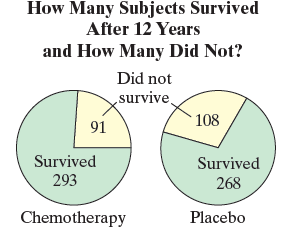 How Many Subjects Survived After 12 Years and How Many Did Not? Did not survive, 108 91 Survived Survived 268 293 Chemot