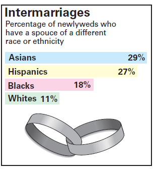 Intermarriages Percentage of newlyweds who have a spouce of a different race or ethnicity Asians 29% Hispanics 27% 18% B