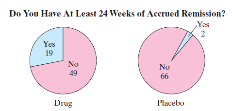 Do You Have At Least 24 Weeks of Accrued Remission? Yes 2 Yes 19 No No 66 49 Drug Placebo 